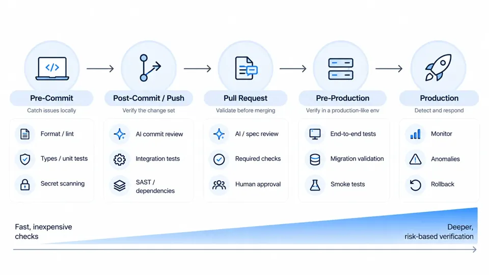 Diagram of when each check runs: pre-commit (format and lint, types and unit tests, secret scanning), post-commit or push (AI commit review, integration tests, SAST and dependencies), pull request (AI and spec review, required checks, human approval), pre-production (end-to-end tests, migration validation, smoke tests) and production (monitoring, anomalies, rollback), going from fast, inexpensive checks to deeper, risk-based verification