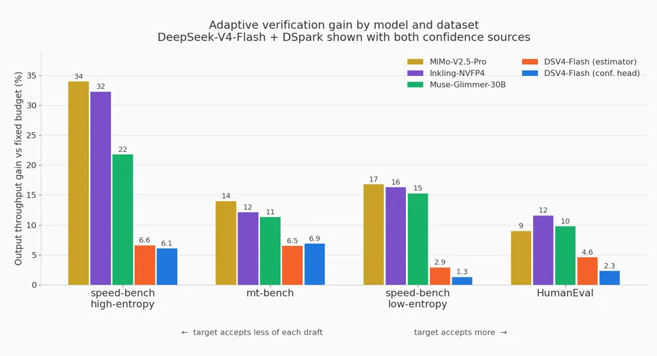 Output throughput gain from Adaptive Verification, AV off vs on, for MiMo-V2.5-Pro, Inkling-NVFP4, Muse-Glimmer-30B, and DeepSeek-V4-Flash + DSpark with both the online estimator and the confidence head, across four datasets at concurrency 64