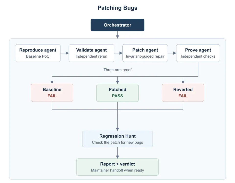 “Figure showing the patching-bugs workflow”