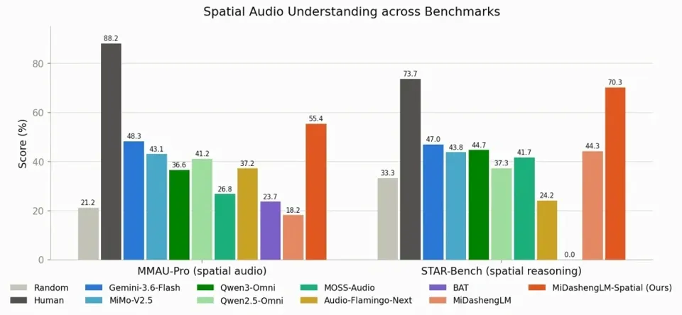 Equipping LLMs with a 'Pair of Ears': Xiaomi Open-Sources Spatial Audio Understanding Large Model MiDashengLM-Spatial
