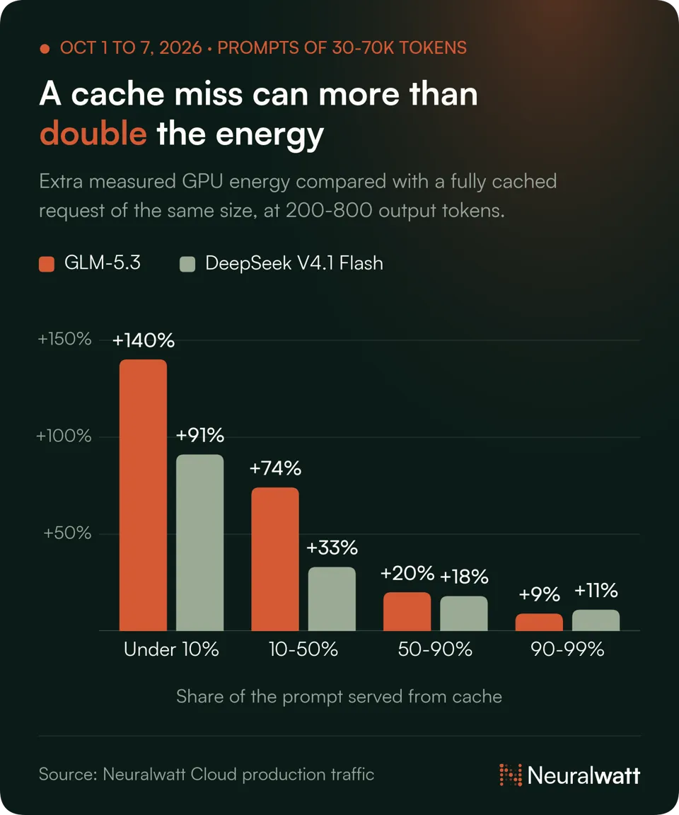 Bar chart: requests under 10% cached use 140% more energy on GLM-5.3 and 91% more on DeepSeek V4.1 Flash than fully cached ones