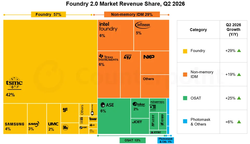 Counterpoint Data: Foundry 2.0 Revenue Reaches $96.6 Billion in Q2 2026, Up 25% YoY