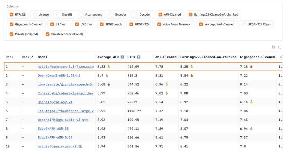 Ausschnitt aus dem Open ASR Leaderboard auf Hugging Face mit den zehn bestplatzierten Modellen. Nemotron 3.5 Transcribe führt mit einer durchschnittlichen Wortfehlerrate von 5,33 vor Qwen3-ASR-1.7B mit 5,4 und IBM Granite Speech mit 5,68.