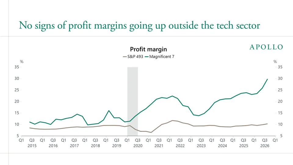 No signs of profit margins going up outside the tech sector