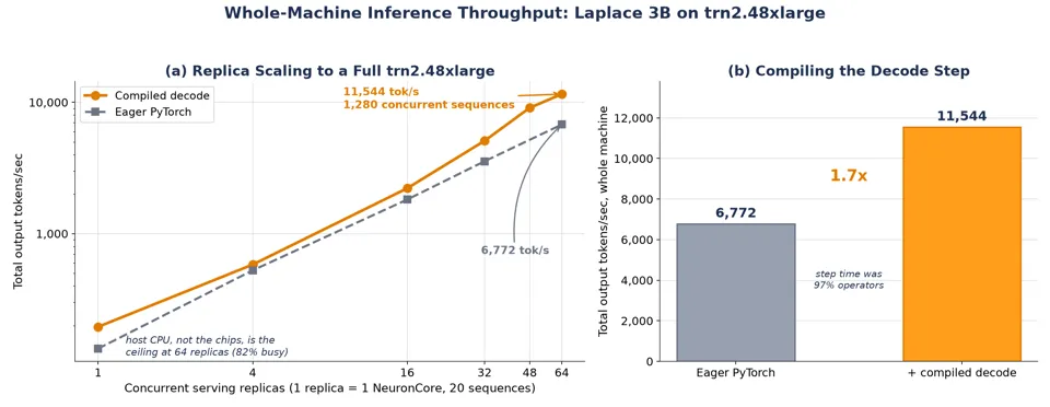 Whole-instance inference throughput