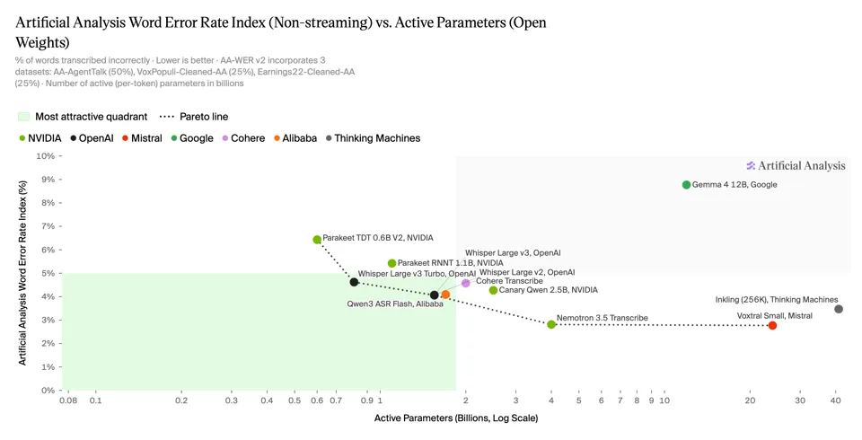 Streudiagramm von Artificial Analysis, das die Wortfehlerrate offener Spracherkennungsmodelle gegen ihre aktiven Parameter auf logarithmischer Skala aufträgt. Nemotron 3.5 Transcribe liegt bei rund vier Milliarden Parametern und knapp 3 Prozent Fehlerrate auf der Pareto-Linie, nur Voxtral Small mit rund 24 Milliarden Parametern erreicht einen ähnlich niedrigen Wert.