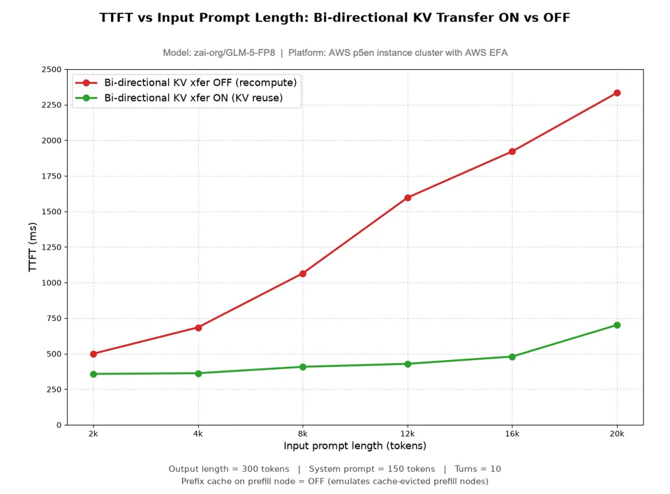 Line plot for zai-org/GLM-5-FP8 on Amazon EC2 P5en instances with AWS EFA, comparing time to first token with bi-directional KV transfer enabled and disabled across input prompt lengths.