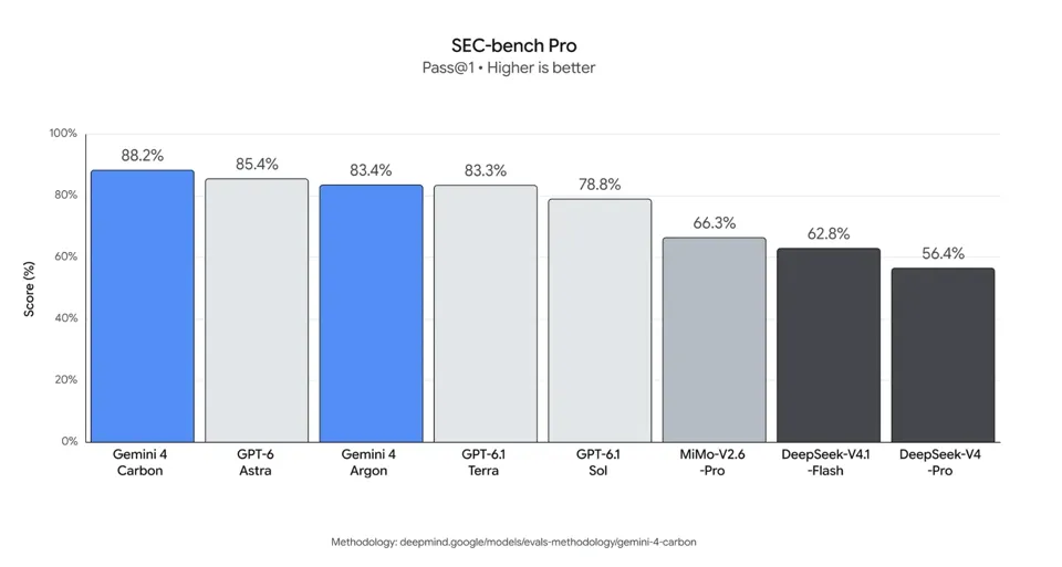 Gemini 4 Carbon also beat GPT-6 Astra on the SEC-bench Pro cybersecurity benchmark.