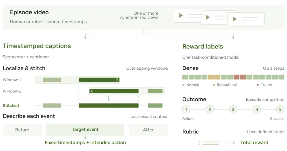 Image 2: alt: Diagram of the Flora pipeline showing an episode video branching into timestamped captions via overlapping windows and into reward labels with dense, outcome, and rubric scores.