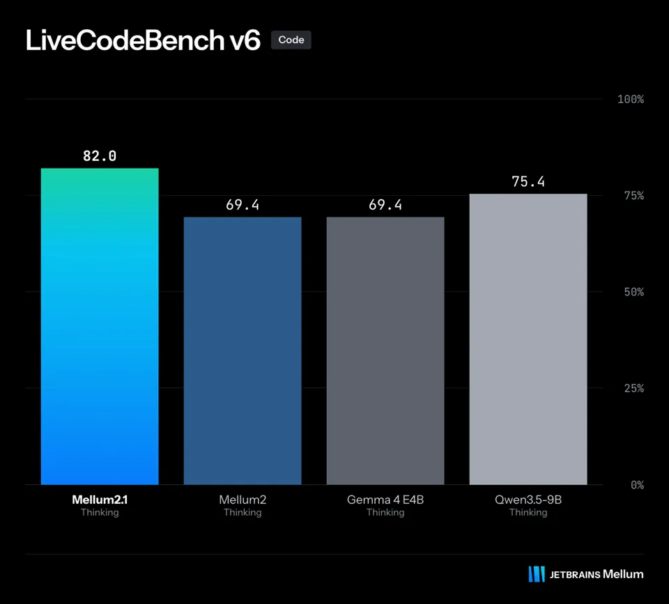 JetBrains Releases Mellum2.1: A Coding AI Model with Inference Throughput Nearly Double That of Qwen3.5-9B Under High Load
