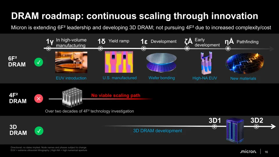 美光认为 4F² DRAM 内存无可行扩展路径,1ε 用晶圆键合、 ζÅ 用 High NA EUV