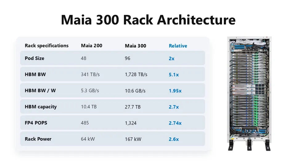 Image 6: Chart showing Azure Maia 300 rack architecture