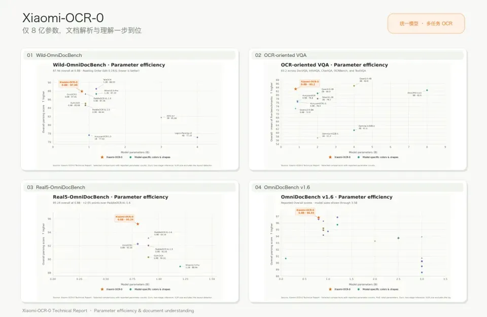 小米开源 0.8B 参数 OCR 小模型：打通文档解析与视觉问答，支持 Markdown 与 JSON 输出
