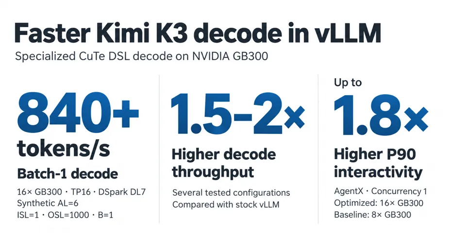Kimi K3 在 NVIDIA GB300 上的解码性能。