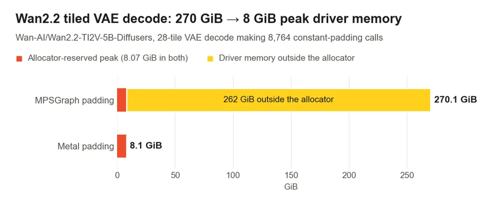 Stacked bar chart of peak driver memory during the Wan2.2 tiled VAE decode. With MPSGraph padding, 8.07 GiB of allocator-reserved memory plus 262 GiB outside the allocator gives 270.1 GiB; with Metal padding the total is 8.1 GiB.