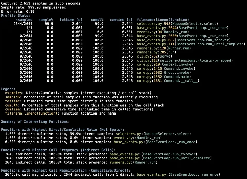 Screenshot of terminal output from a Python sampling profiler with colored text on a black background. Header lines report 2,651 samples captured in 2.65 seconds at a sample rate of 999.98 samples/sec with an error rate of 0.19. A Profile Stats table with columns for nsamples, sample%, tottime, cumul%, cumtime and filename(function) shows that 99.9% of samples (2.644 seconds) were spent directly in selectors.py KqueueSelector.select, meaning the process was almost entirely idle waiting on the asyncio event loop. The rest of the table lists the call stack beneath it with zero direct time but 100% cumulative presence: asyncio base_events.py run_once, run_forever and run_until_complete, runners.py Runner.run and run, cli.py serve and sqlite_extensions wrapped, and several click core.py invoke, main and call frames. A legend explains each column, followed by a Summary of Interesting Functions section listing hot spots (KqueueSelector.select at 99.9% direct samples), the most frequently present functions on the stack (run_forever, run_until_complete and Runner.run at 100%), and the highest call magnification (2645.0x for BaseEventLoop._run_once).