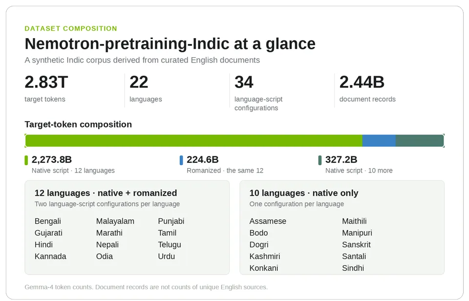Corpus composition by native-script and romanized token counts.