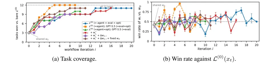Image 4: Two line charts across 20 workflow iterations. The left chart shows the number of tasks won per configuration with GPT-5.5 as evaluator or optimizer. The right chart shows fluctuating win rates against the base model.