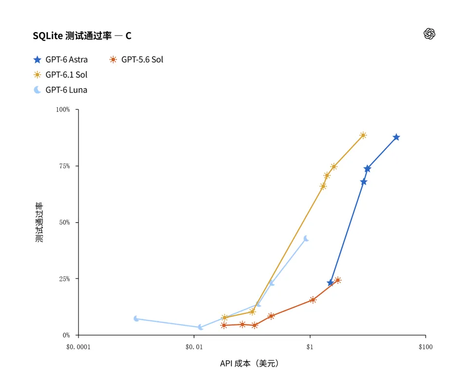 OpenAI Enhances AI Models to Tackle Niche Programming Languages, COBOL Migration Accuracy Soars to 97.9%