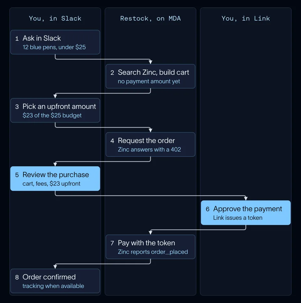 Restock payment flow from the Slack request to the confirmed order, with approvals in Slack and in Link