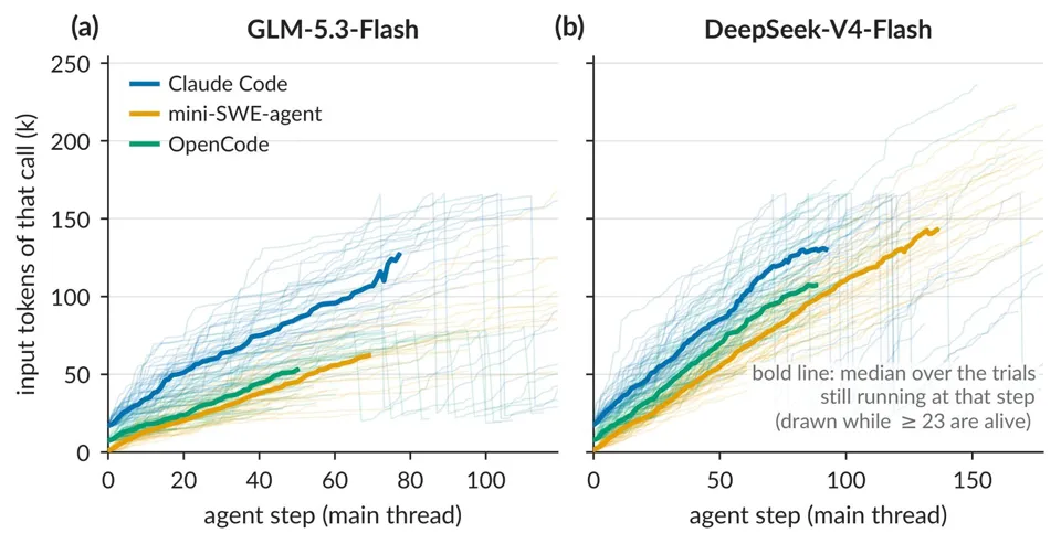 Image 4: Two line charts showing input tokens per model call across agent steps for GLM-5.3-Flash and DeepSeek-V4-Flash, with median lines for Claude Code, mini-SWE-agent, and OpenCode.