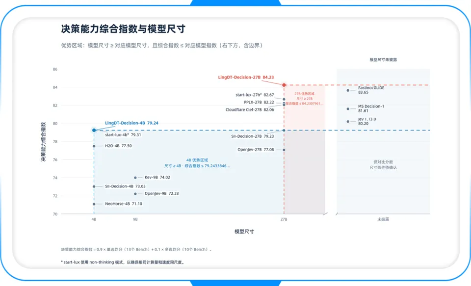 Ant Digital Technologies Releases Decision Model LingDT-Decision-1.0, Reducing Token Consumption by Over 90%