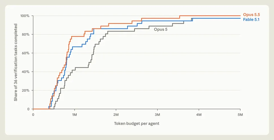Line chart of the share of 36 verification tasks completed by token budget per agent for Opus 5.5, Fable 5.1, and Opus 5. Opus 5.5 finishes proofs with the fewest tokens.