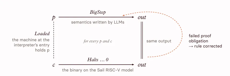 The top arrow relates program p to output out through BigStep. The bottom arrow relates machine state c to out through Halts. Loaded connects p and c on the left; a double line marks equal outputs on the right. An orange arrow returns failed proof obligations to the semantics for correction.