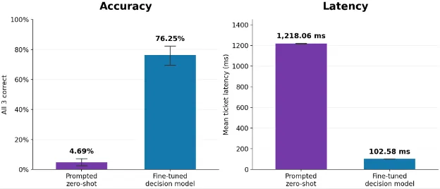 Incident triage decision model: accuracy rises from 4.69% to 76.25% and mean latency falls from 1,218.06 ms to 102.58 ms.
