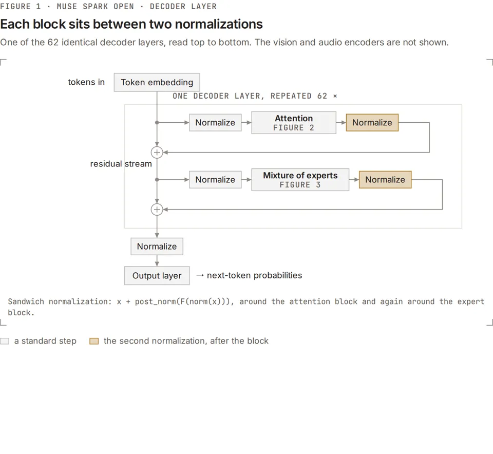 Muse Spark Open model architecture