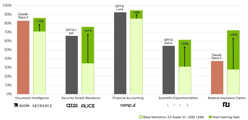 英伟达发布 1200 亿参数大模型 Nemotron 3.5 Super VL:单 GPU 智能体任务吞吐量最高提升 5 倍,74B 版本压缩至 24GB