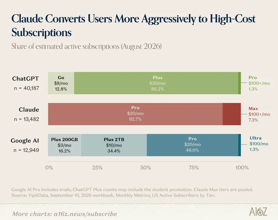 Image 7: Stacked bar chart showing the distribution of active subscriptions across pricing tiers for ChatGPT, Claude, and Google AI in August 2026, with Claude Max at $100-plus reaching 7.3 percent.