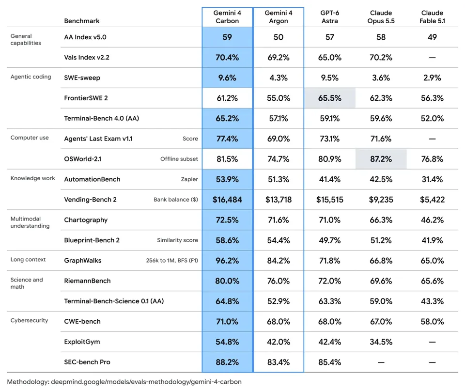 Gemini 4 Carbon benchmark table