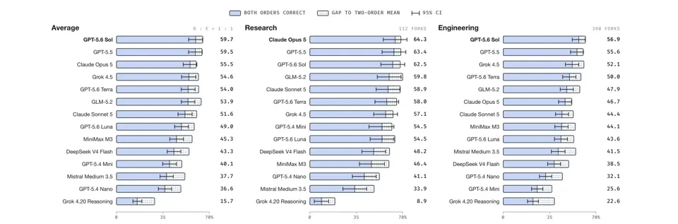 Image 2: Three bar charts show the accuracy of 14 models on Taste-Bench across average, research, and engineering splits. GPT-5.6 Sol leads overall with 59.7 percent, followed by GPT-5.5 and Claude Opus 5.