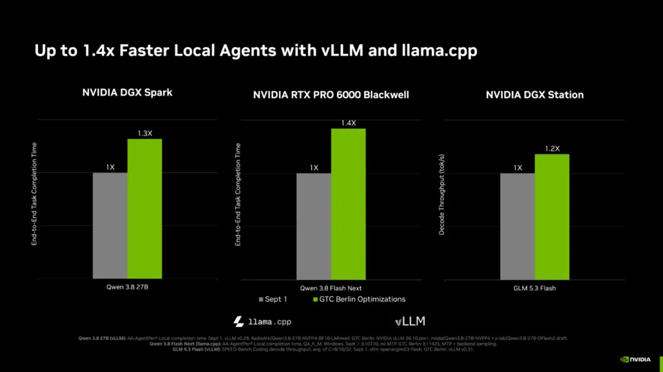 NVIDIA DGX Spark supports 8-device clusters: 128GB version offers up to 1TB unified memory; RTX PRO 6000 Blackwell tasks accelerated by 40%