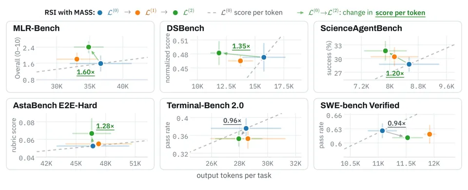 Image 2: Six scatter plots comparing scores and output tokens per task for Qwen3.6-27B before training and after one and two MASS cycles on MLR-Bench, DSBench, ScienceAgentBench, AstaBench E2E-Hard, Terminal-Bench 2.0, and SWE-bench Verified.