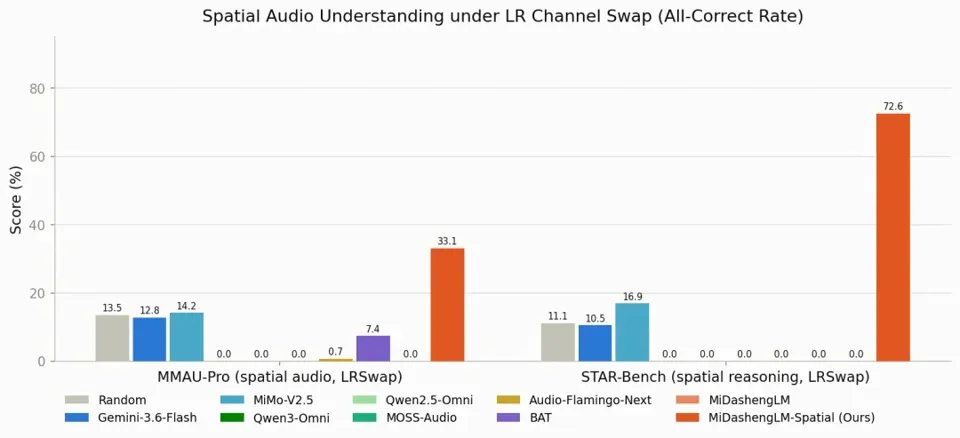 Equipping LLMs with a 'Pair of Ears': Xiaomi Open-Sources Spatial Audio Understanding Large Model MiDashengLM-Spatial