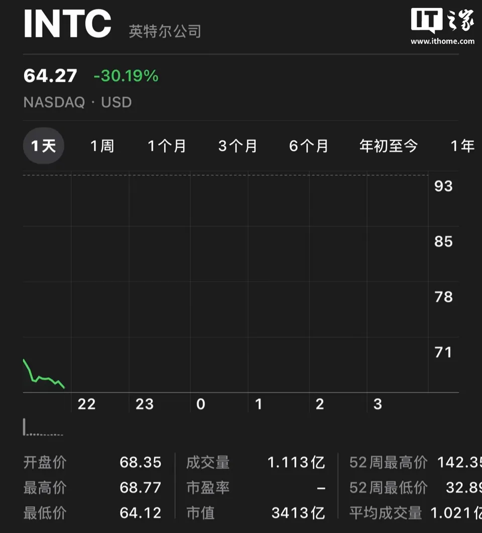 英特尔股价开盘跌超 30%，或将创下有记录以来最大单日跌幅