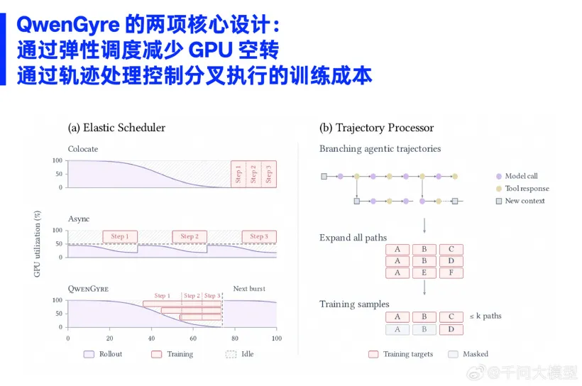 阿里千问发布 QwenGyre,面向超长程智能体任务的在线强化学习框架