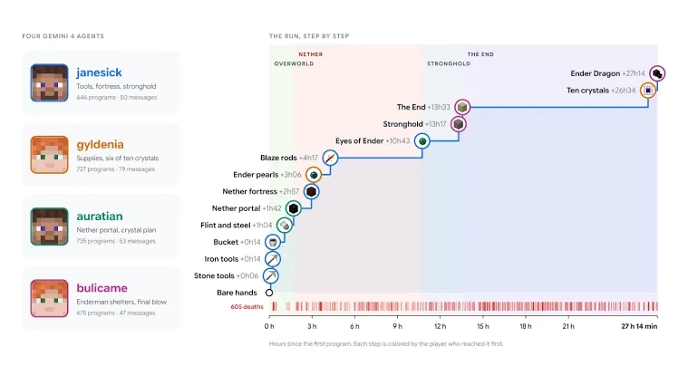 四个谷歌 Gemini 4 Argon 智能体成功击败末影龙通关《我的世界》，耗时 27 小时