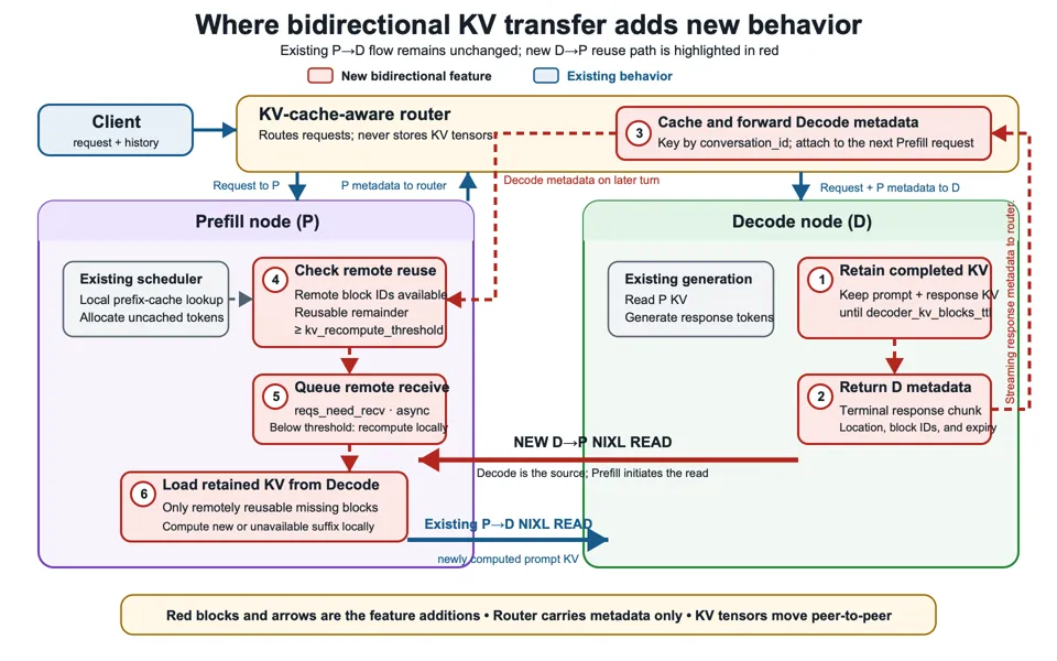 Architecture diagram of bidirectional KV transfer. Existing behavior is shown in blue: the client sends a request to the KV-cache-aware router, the router sends it to the prefill node, receives prefill metadata, and forwards the request and metadata to the decode node, which reads the newly computed prompt KV with the existing P-to-D NIXL READ. New behavior is shown as six numbered red steps: (1) the decode node retains completed prompt and response KV until decoder_kv_blocks_ttl, (2) returns decode metadata in the terminal response chunk, (3) the router caches it by conversation_id and attaches it to the next prefill request, (4) the prefill node checks remote reuse after its local prefix-cache lookup, (5) queues an asynchronous remote receive when the reusable remainder meets kv_recompute_threshold, and (6) loads the retained KV from the decode node with a new D-to-P NIXL READ and computes the remaining suffix locally. The router carries metadata only; KV tensors move peer-to-peer.