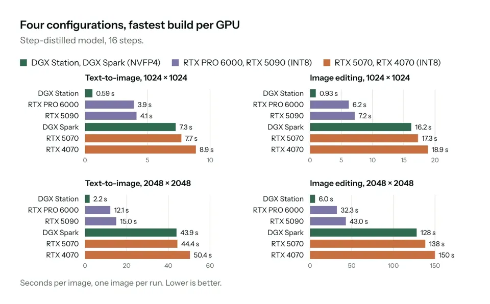 Generation time by GPU for the step-distilled model, 16 steps: 0.55 s on GB300 to 8.9 s on RTX 4070 for 1024×1024 text-to-image.