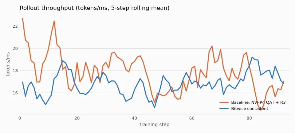 Nemotron SWE-bench Pro: rollout throughput
