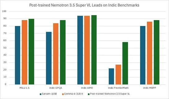 英伟达发布 1200 亿参数大模型 Nemotron 3.5 Super VL:单 GPU 智能体任务吞吐量最高提升 5 倍,74B 版本压缩至 24GB
