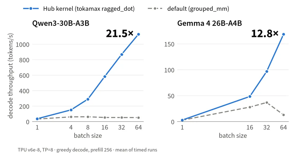 Decode throughput with the Hub ragged-dot kernel versus the default grouped_mm, for Qwen3-30B-A3B and Gemma 4 26B-A4B