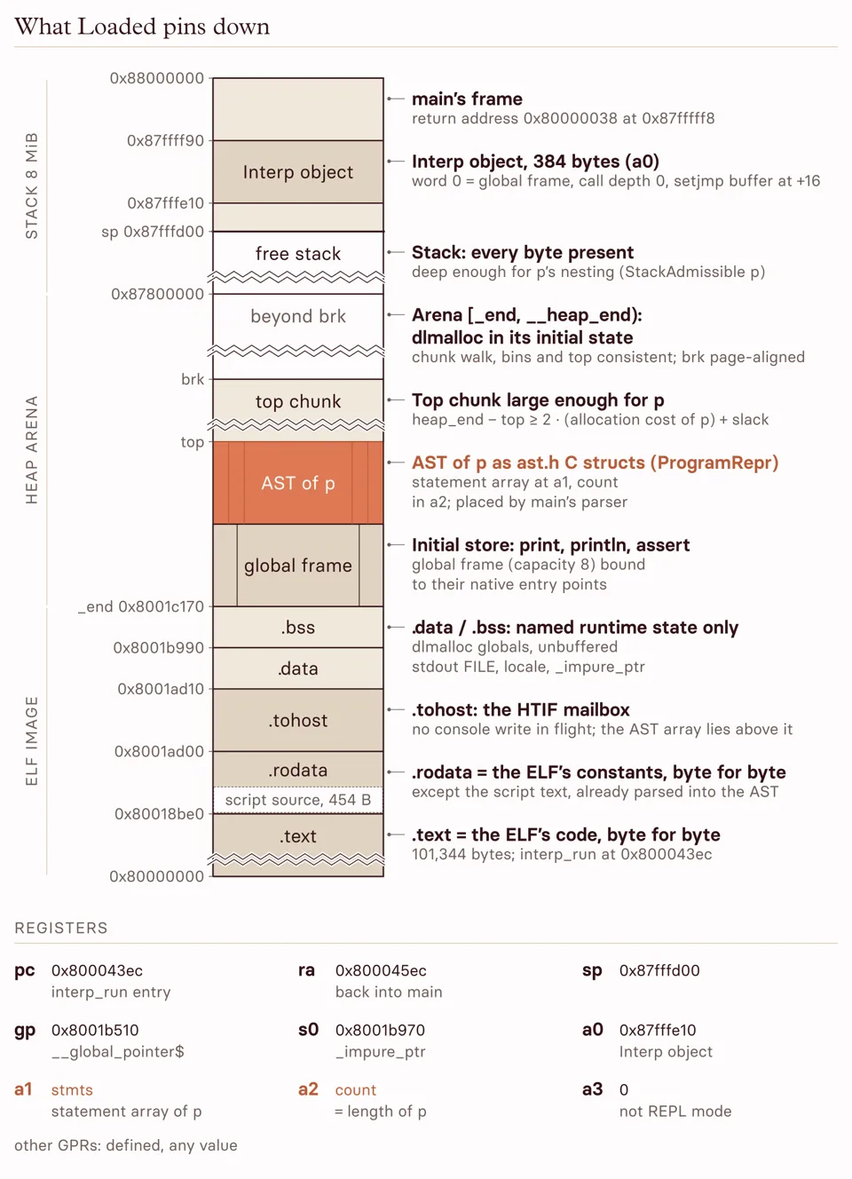 A memory map of the machine at the interpreter's entry, from 0x80000000 to 0x88000000: the ELF's code and constants byte for byte, runtime state in .data and .bss, the dlmalloc arena in its initial state holding the global frame and the AST of p, an 8 MiB stack with the interpreter object, and the registers pc, sp, gp, a0 to a3 at interp_run's entry.