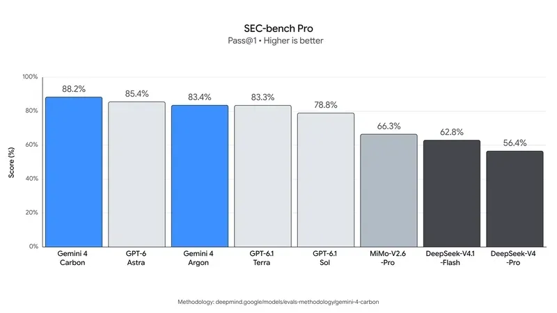 Google's Strongest AI Model: Gemini 4 Carbon Tops the Global Intelligence Index, Specializing in Cybersecurity